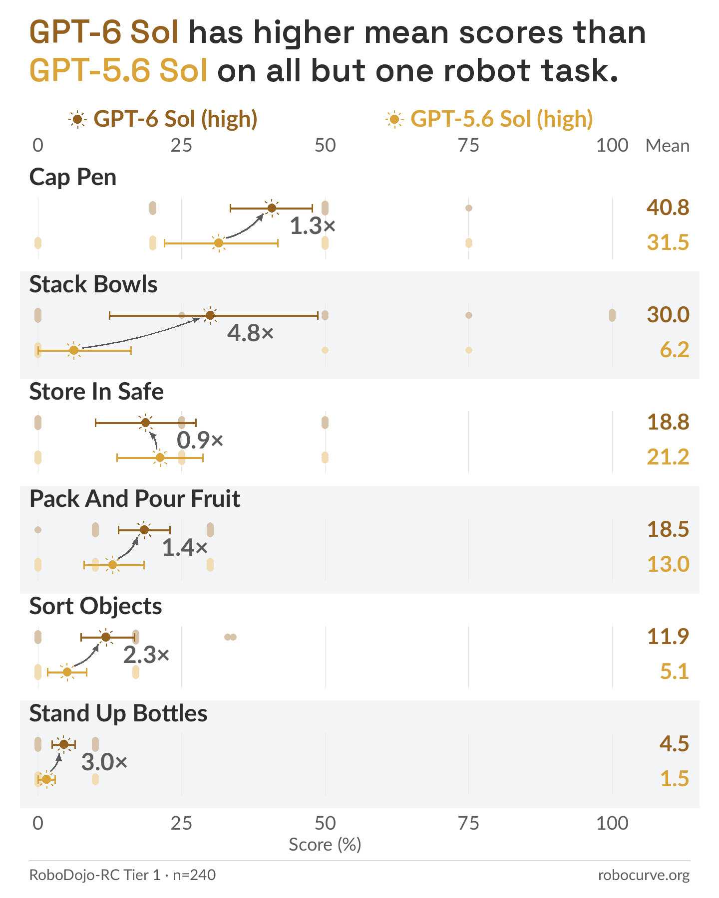 GPT-6 Sol has higher mean scores than GPT-5.6 Sol on all but one robot task. Individual trial scores, means, 95% bootstrap confidence intervals, and mean-score ratios.